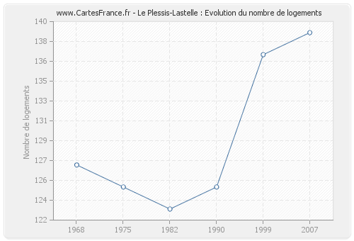 Le Plessis-Lastelle : Evolution du nombre de logements